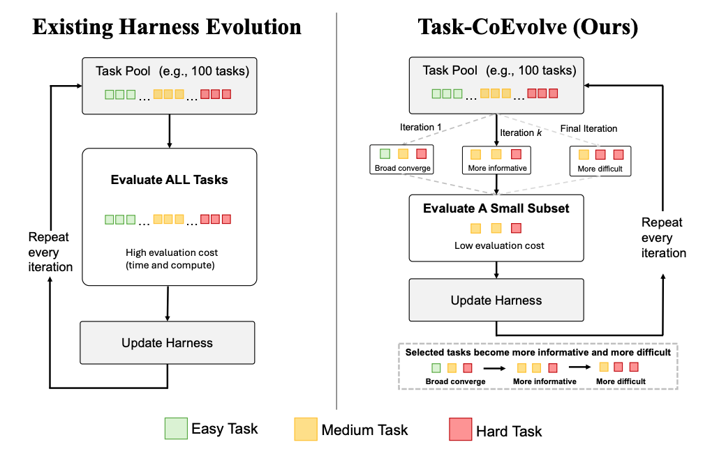 Task-CoEvolve