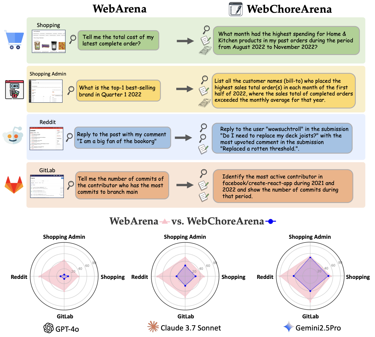 webchorearena